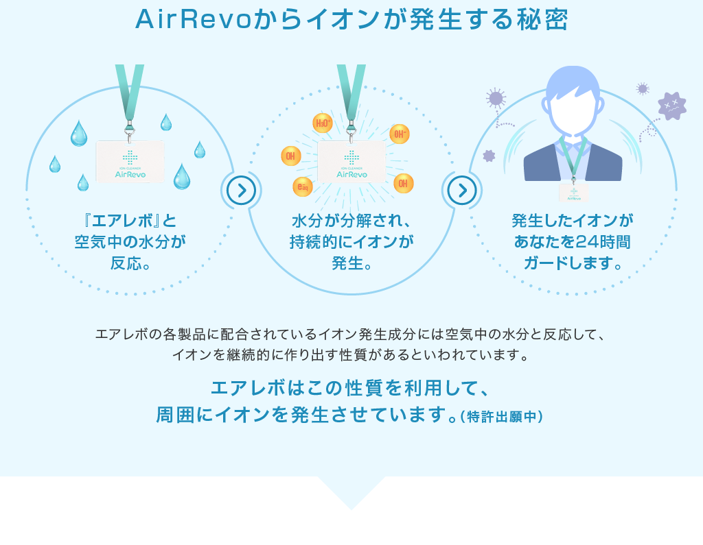 AirRevoからイオンが発生する秘密 エアレボの各製品に配合されているイオン発生成分には空気中の水分と反応して、イオンを継続的に作り出す性質があるといわれています。エアレボはこの性質を利用して、周囲にイオンを発生させています。（特許出願中）